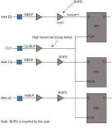 Figure 2. Control of phase relationship in designs with high clock fanouts
